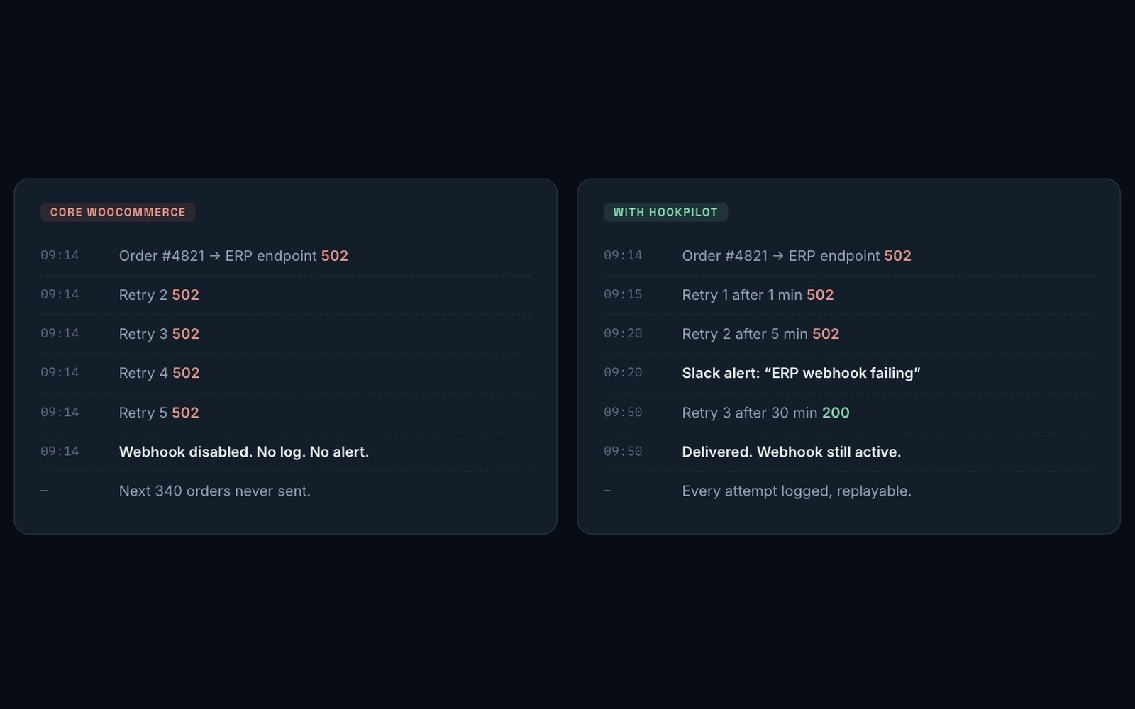 Two delivery timelines side by side for the same order. Core WooCommerce: five 502 retries inside the same minute, then "Webhook disabled. No log. No alert." and 340 orders never sent. With HookPilot: retries backing off over 1, 5 and 30 minutes, a Slack alert in between, then a 200 and the webhook still active.
